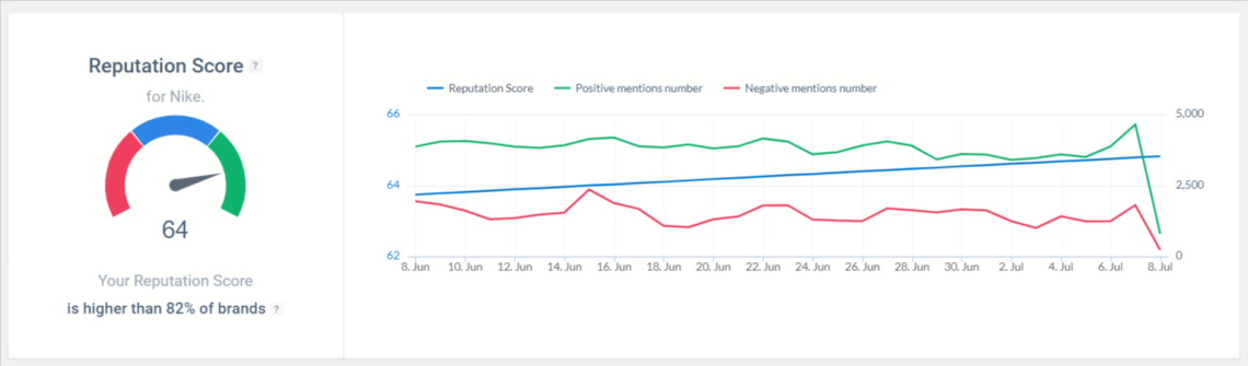 Reputation Score detected by Brand24 tool