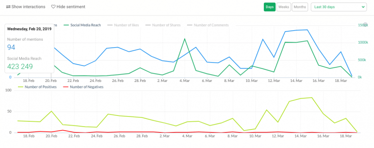 a print screen from Brand24, showing a social media analysis of a given keyword