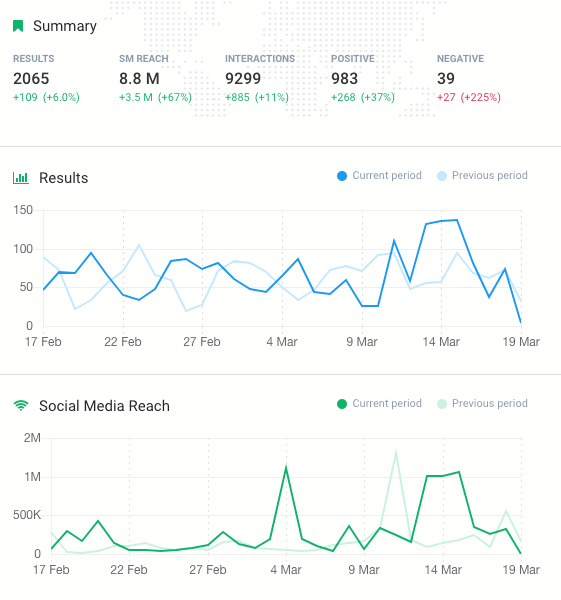 print screen from Brand24 showing the social media analysis of an acocunt