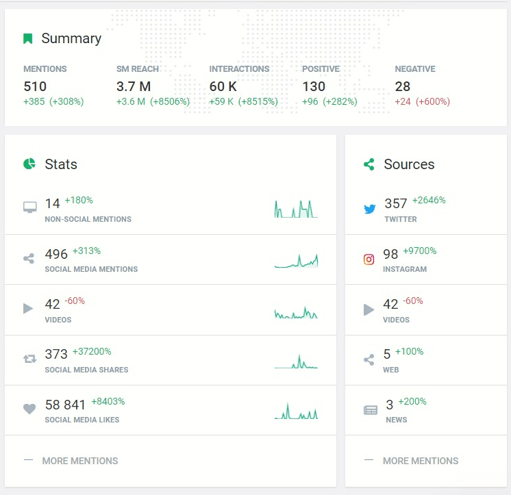 Statistics of #SpotifyWrapped campaign developed by Brand24 tool – the last 30 days