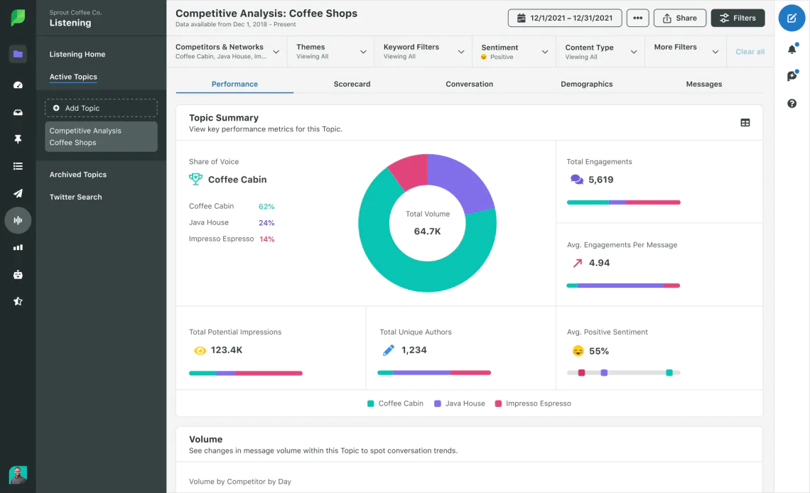 Sprout Social dashboard