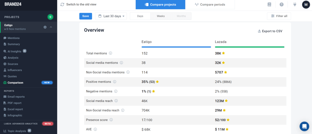 Comparison overview of Eatigo and Lazada