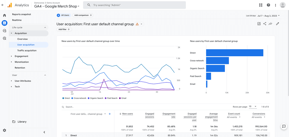 GA4 - one of the best startup marketing tool