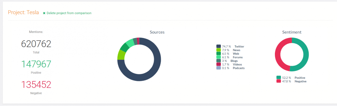 The performance of Tesla across social networks and other online sources