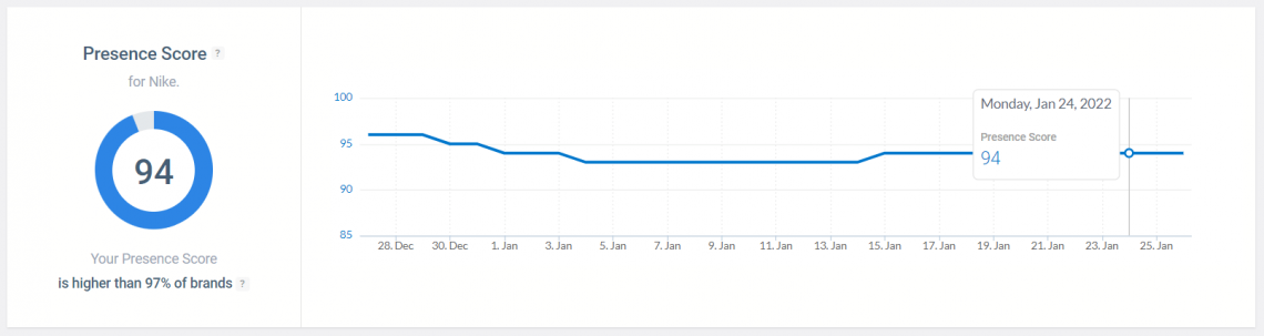 Presence Score metrics