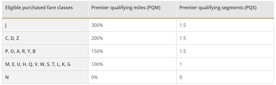 A table of United Airline's fare classes