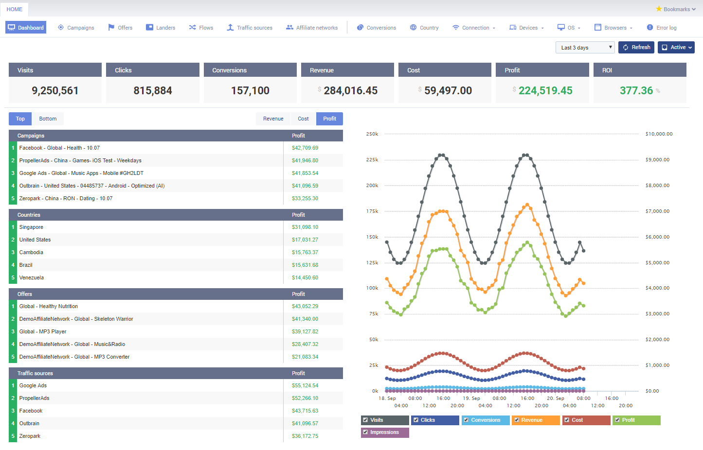 Voluum dashboard