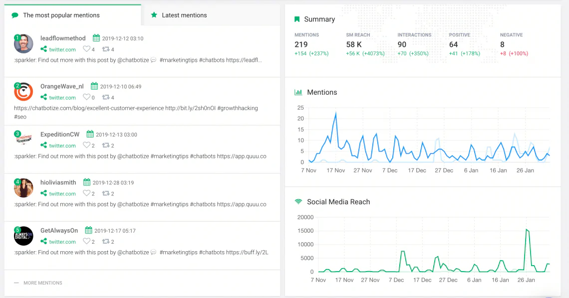 results of brand monitoring project, graph showing the online presence for a brand