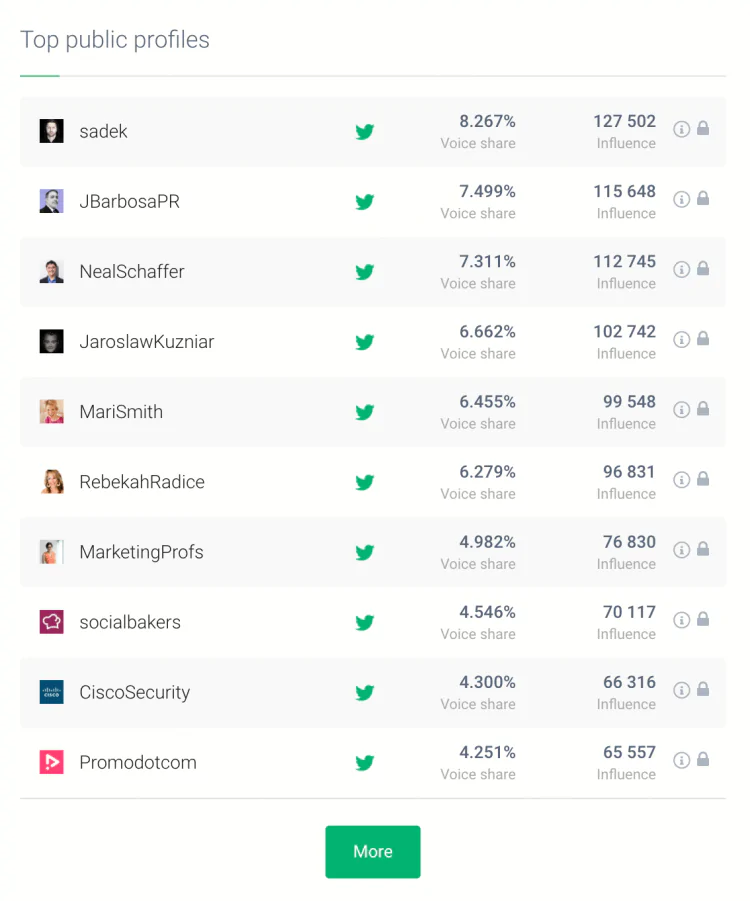 print screen showing calculated voice of share for separate social media accounts, a way to measure brand awareness