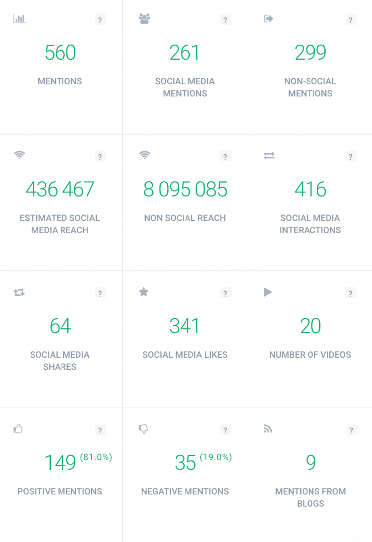 a list of twitter hashtag metrics, for example, estimated social media reach, you can analyse to increase your Twitter reach