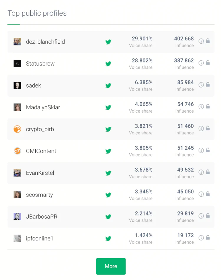 print screen showing the share of voice, a metric from Twitter Analytics