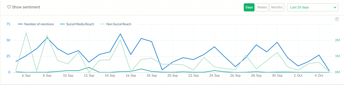 print screen showing the volume of mentions, to measure 