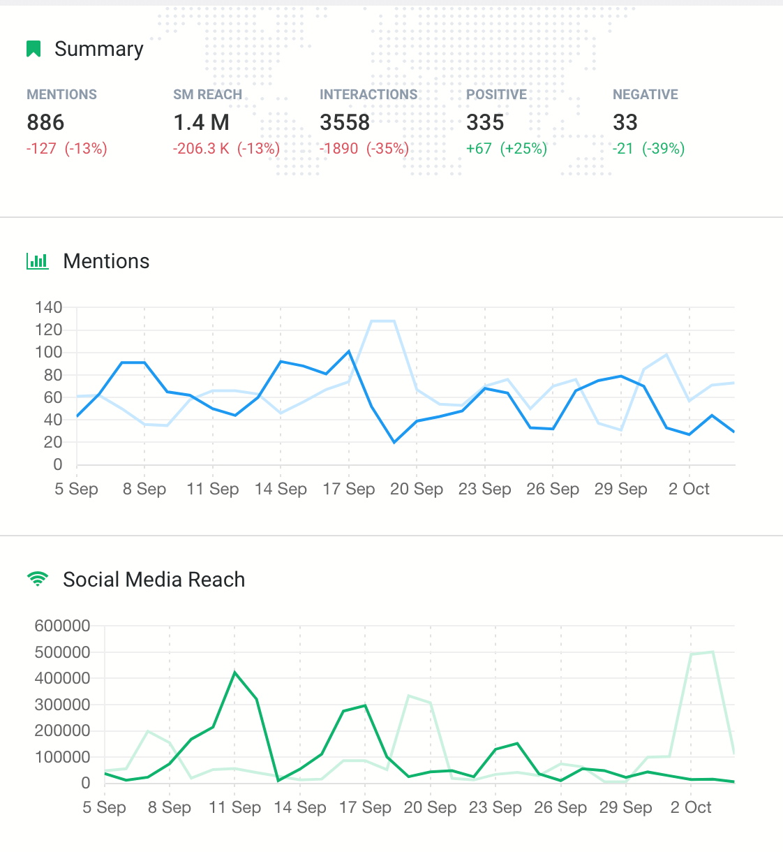 print screen showing social media reach, metric useful while developing PR strategy