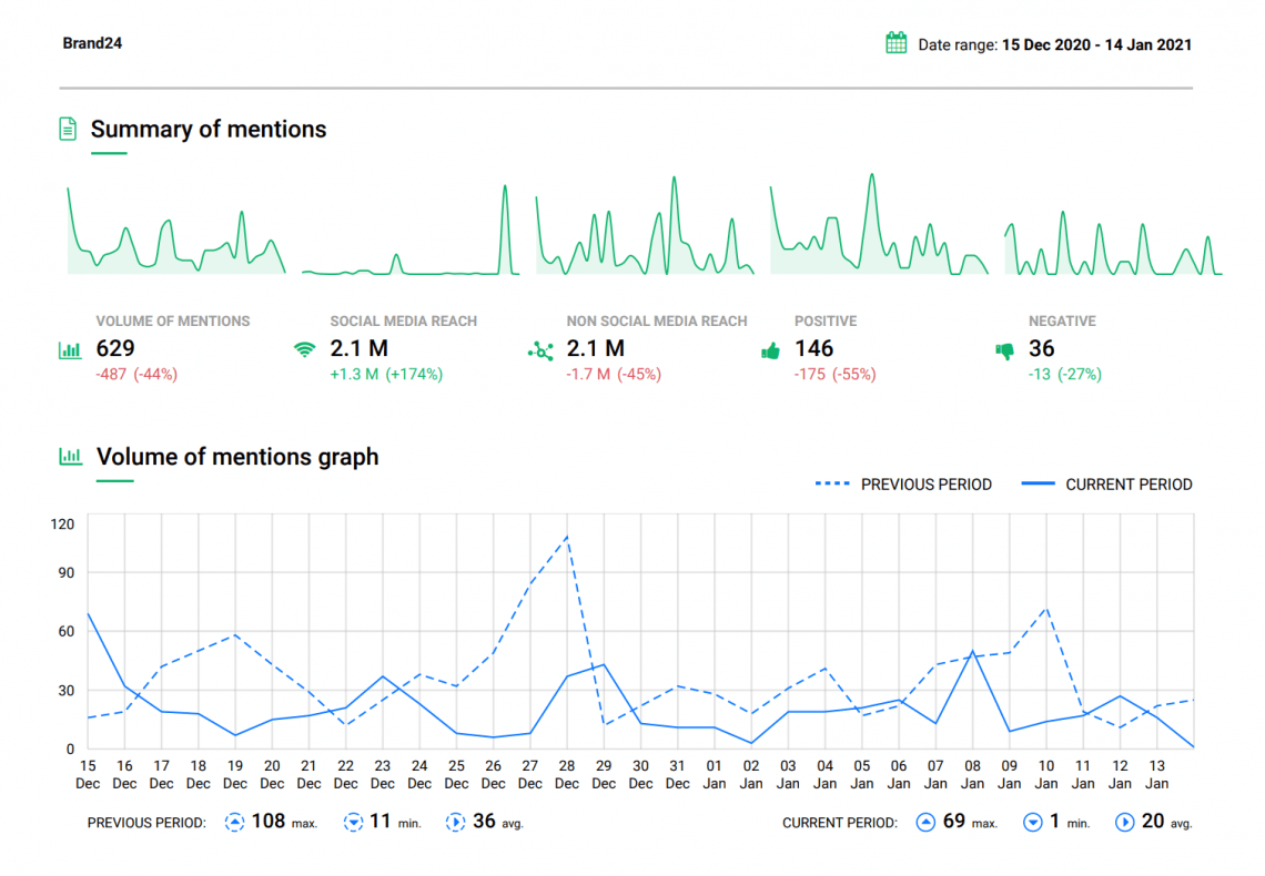 print screen showing the metrics you can include in your PR report