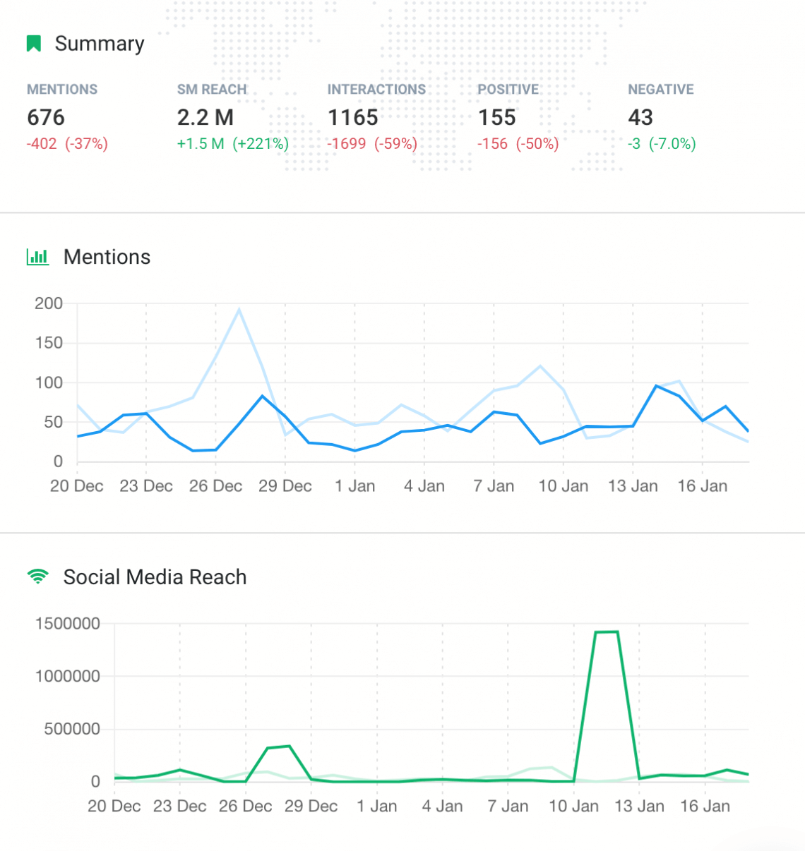 measure PR campaign